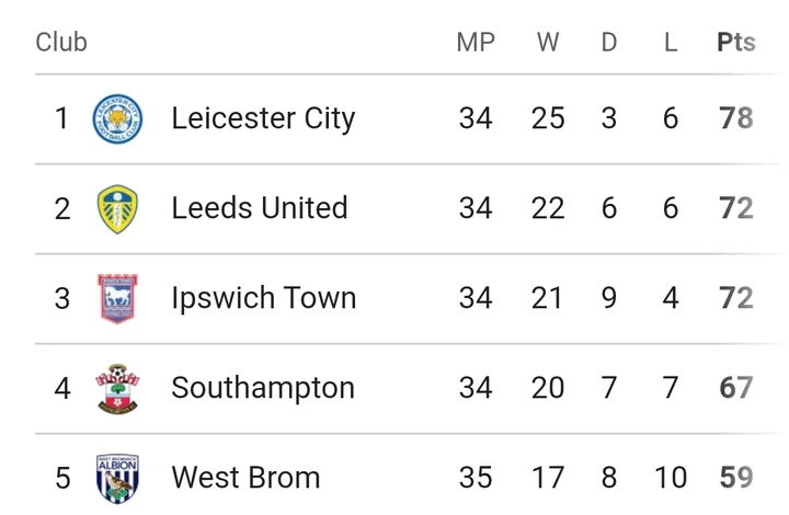 Championship: Table And Match Report After Friday's Game