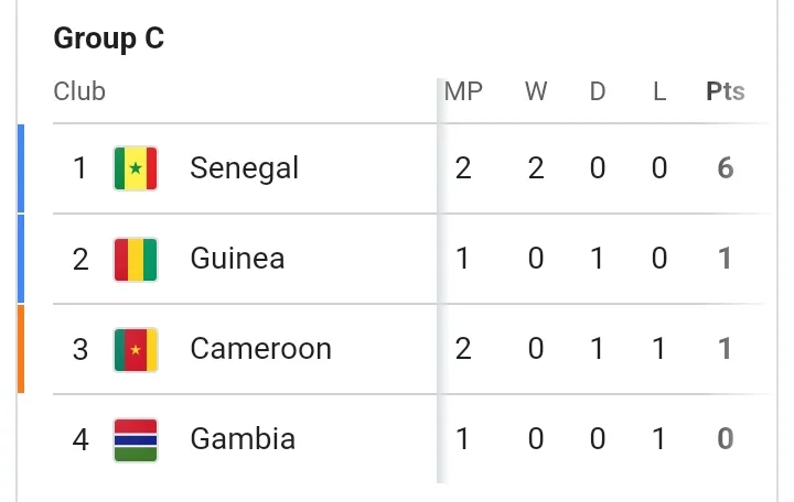 SEN 3-1 CMR: Match Review and Latest AFCON Group C Table
