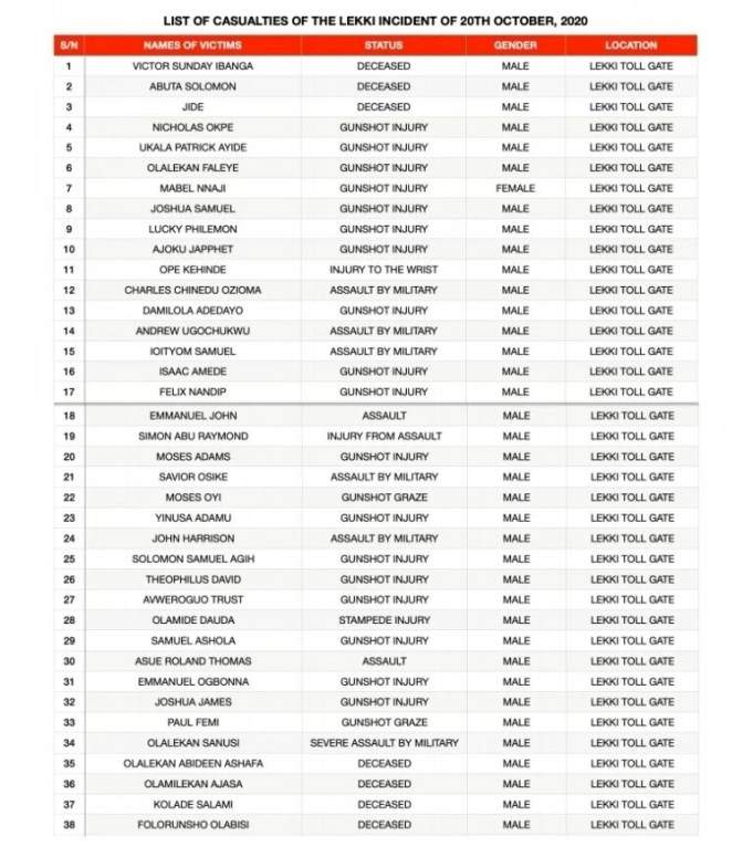 #EndSARS: Lagos Judicial Panel releases full list of Lekki Tollgate massacre victims