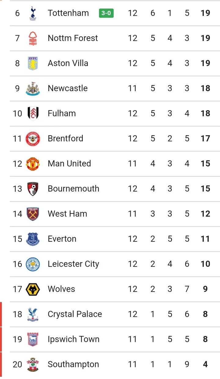 Final PL Table after Man City lost 0-4, Arsenal won 3-0, Chelsea won 2-1, Aston Villa drew 2-2.