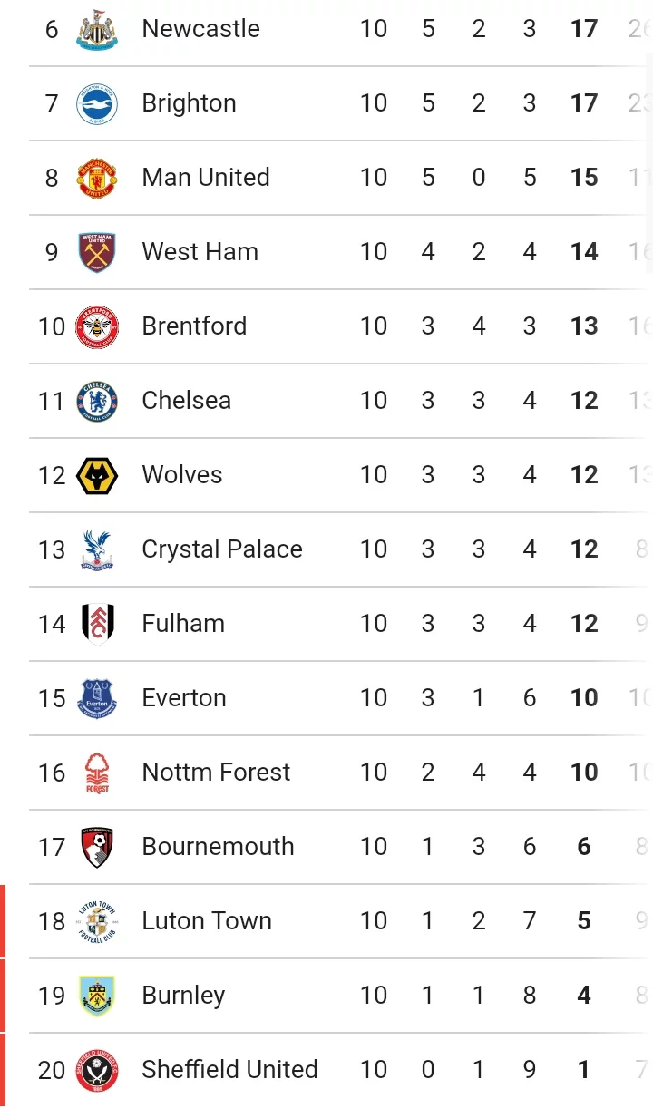 PREMIER LEAGUE: Table And Match Review After Sunday's Games In England
