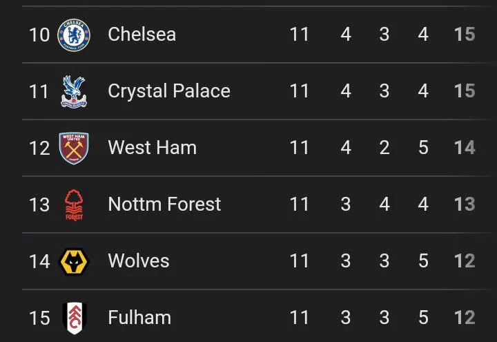 Final EPL Table After Chelsea Won 4-1, Man United Won Fulham 1-0, And Arsenal Lost to Newcastle 1-0