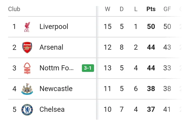 Current PL Table after Man Utd lost 1-3, Tottenham lost 2-3, and Nottingham Forest won 3-2 today