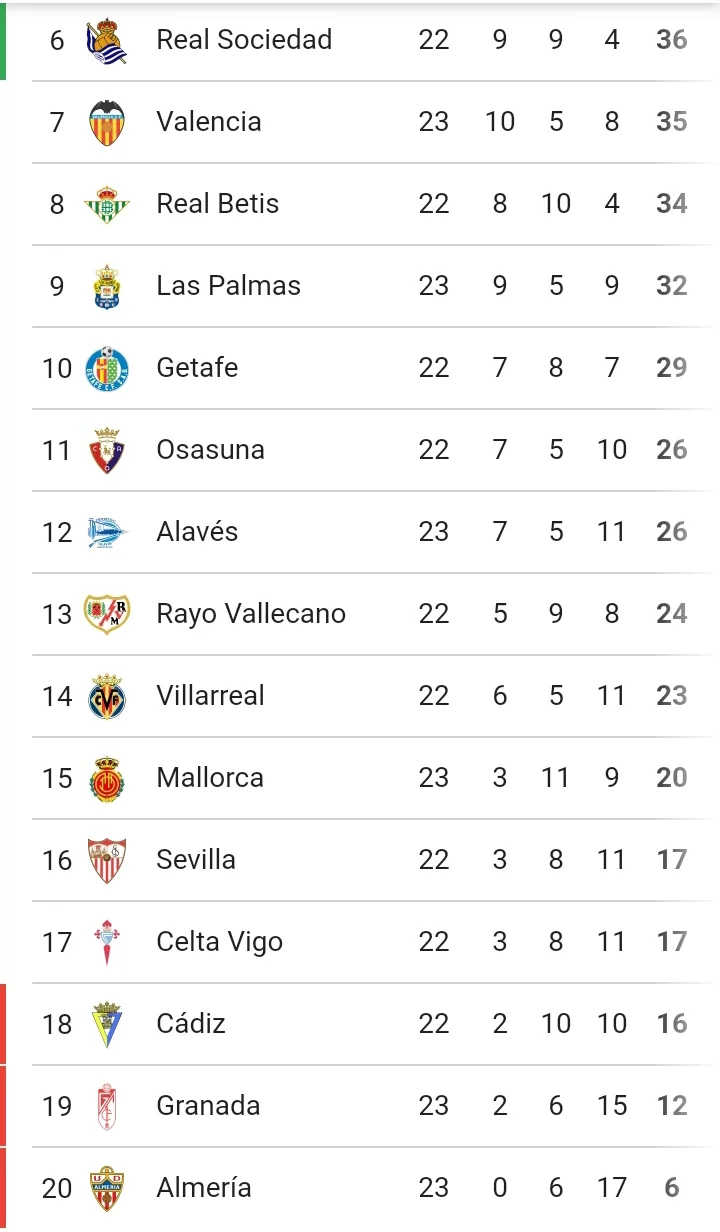 ALA 1-3 BAR: Match Review And Latest Spanish LaLiga Table