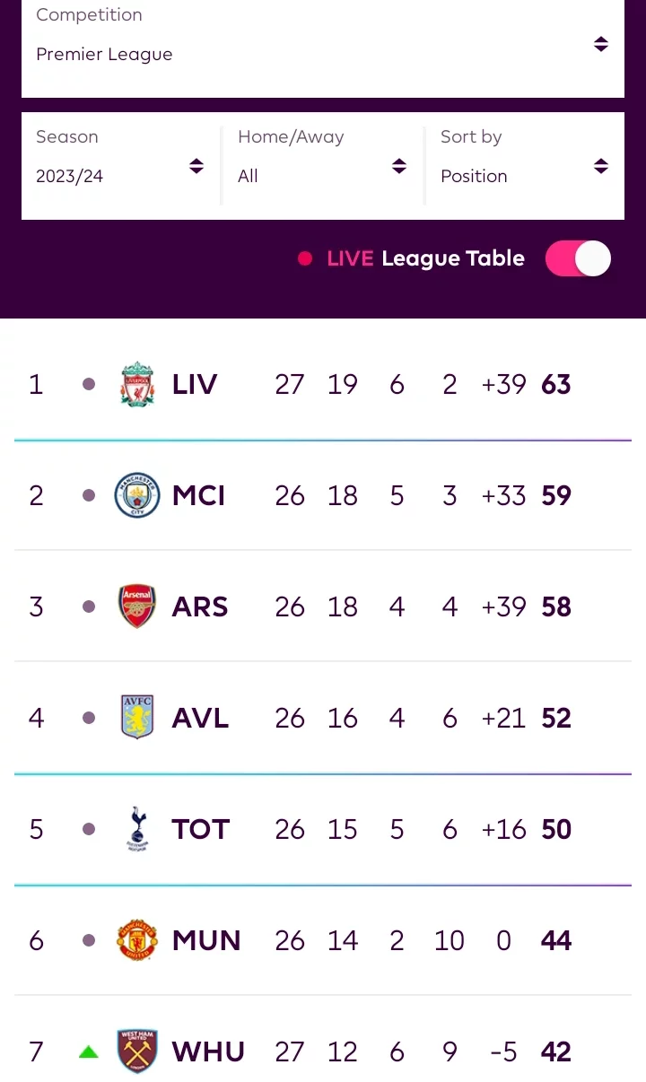 EPL Table After Tottenham Won 3-1 Chelsea Drew 2-2, And Liverpool Won 1-0 On Saturday.