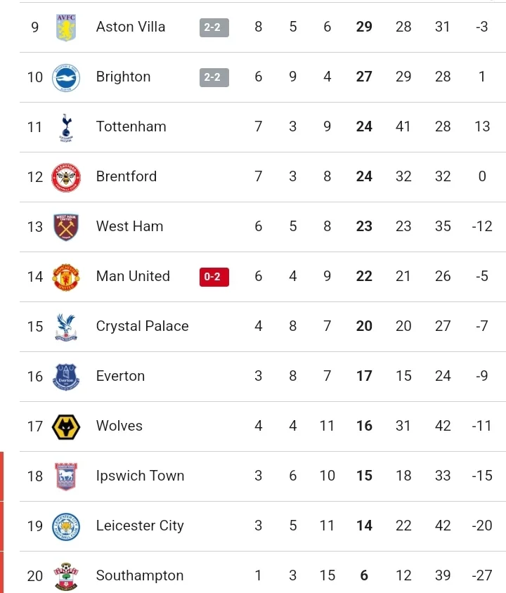 IPW 2-0 CHE: EPL Table and Review After Chelsea Dropped Points In Back-to-Back Games in Title Race