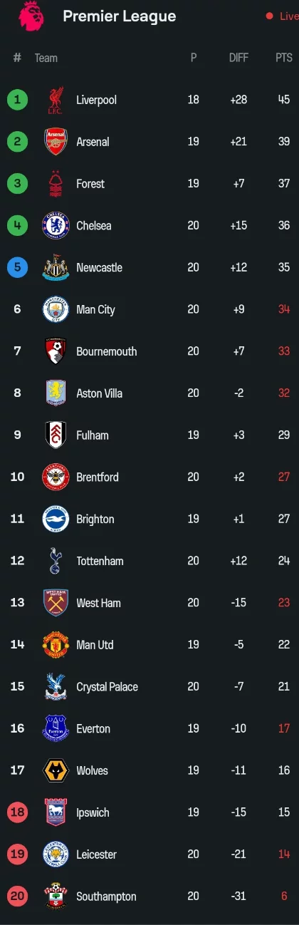 The EPL Table After Chelsea Drew 1-1 And Man City Won 4-1 Today.