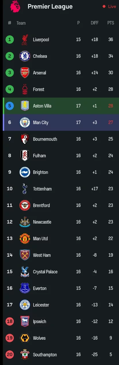 The EPL Table After Man City Lost 2-1 To Aston Villa Today.