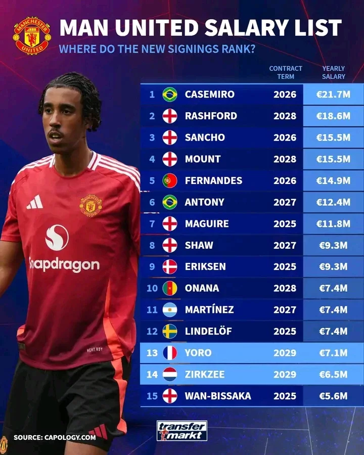 Man united highest salary earner and where did the new signings rank