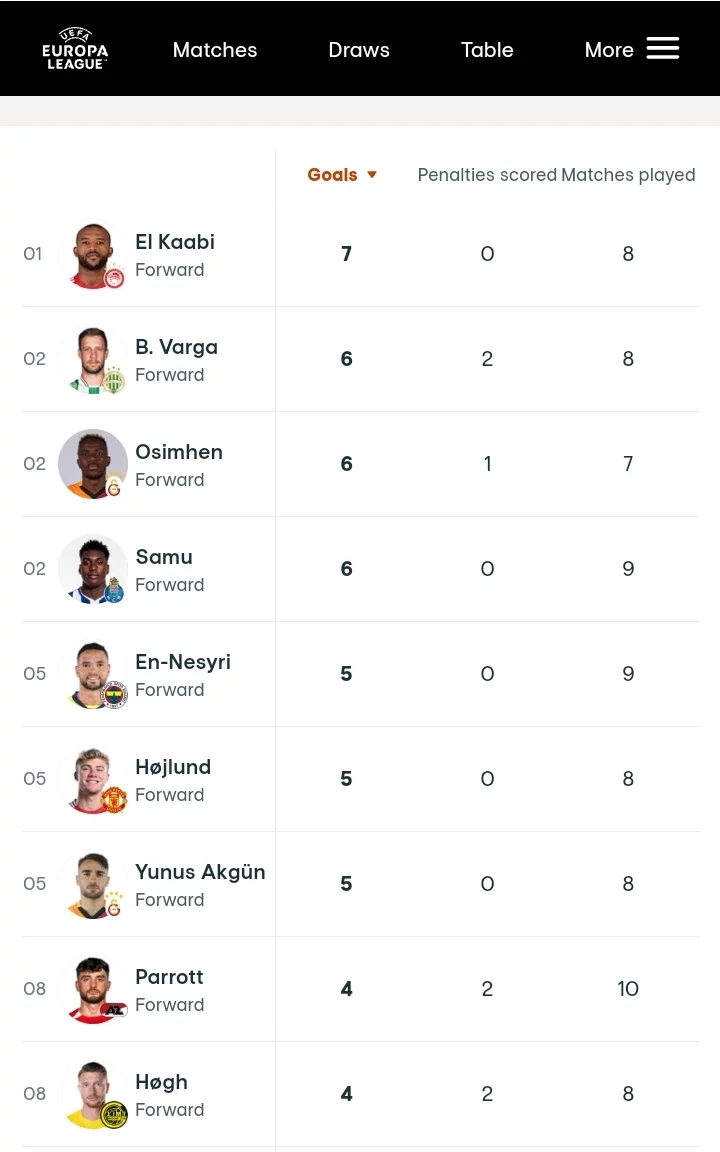 GAL 2-2 ALZ: Checkout the UEL Top Scorers Table After Victor Osimhen Scored Against Alkmaar Today