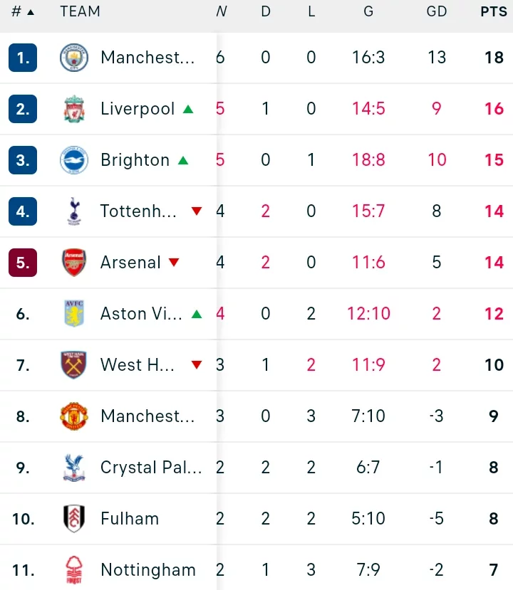EPL TABLE following Arsenal 2-2 Draw, Chelsea 1-0 Lose, Liverpool 3-1 & Brighton 3-1 Victories.