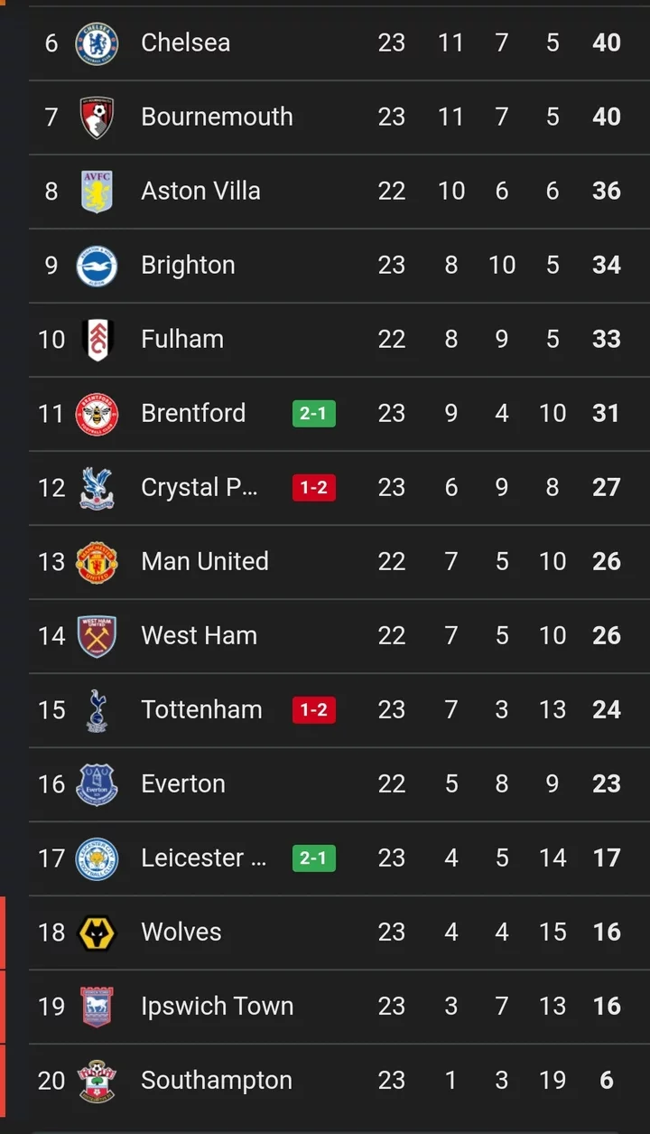 Current PL Table after Tottenham lost 1-2, and Brentford won 2-1 today.