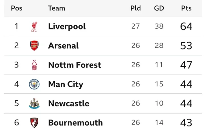 EPL: Two Teams Predicted to Win Their Games on Tuesday