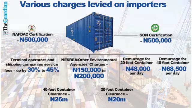 Importers abandon Nigerian ports, turn to Togo, Ghana amid rising charges