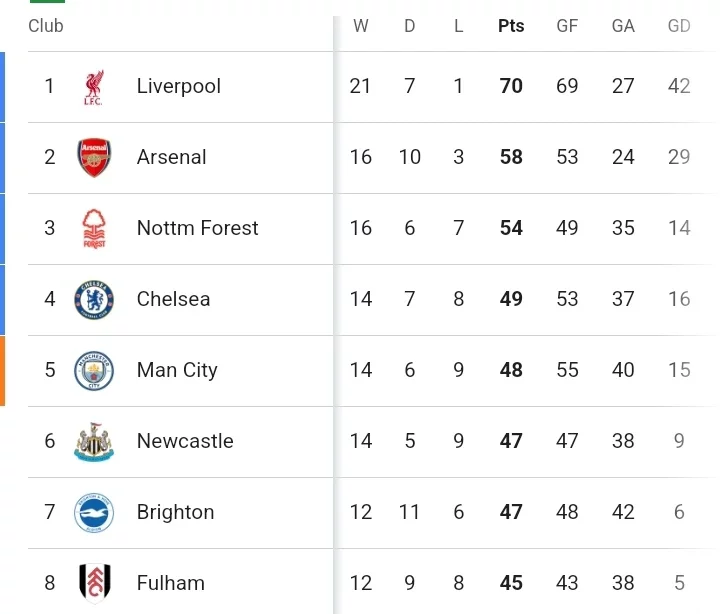 EPL: Full Results, Table, Top Scorers, Top Assists and Most Clean Sheets After Matchweek 29 Fixtures