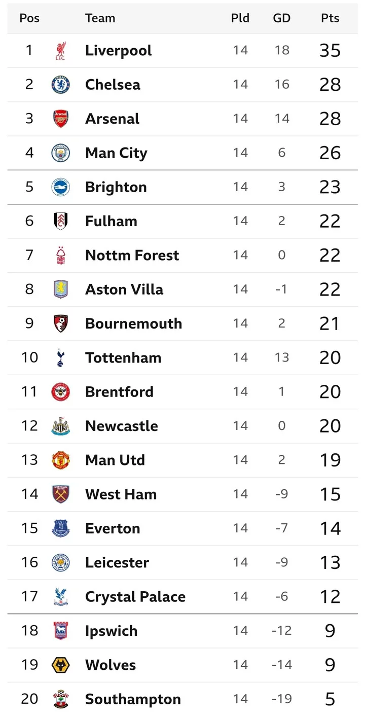 EPL: Saturday Matches, Fixtures, and Preview