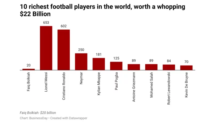 Meet the 10 richest footballers in the world, worth a whopping $22 billion