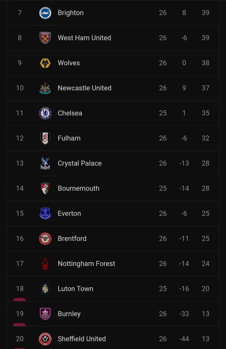 Current Premier League Table Ahead of Saturday's Games