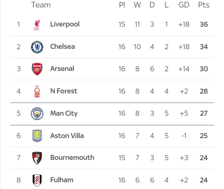 Final EPL Table After Yesterday's Games: Man Utd Closes the Gap on City in Title Race