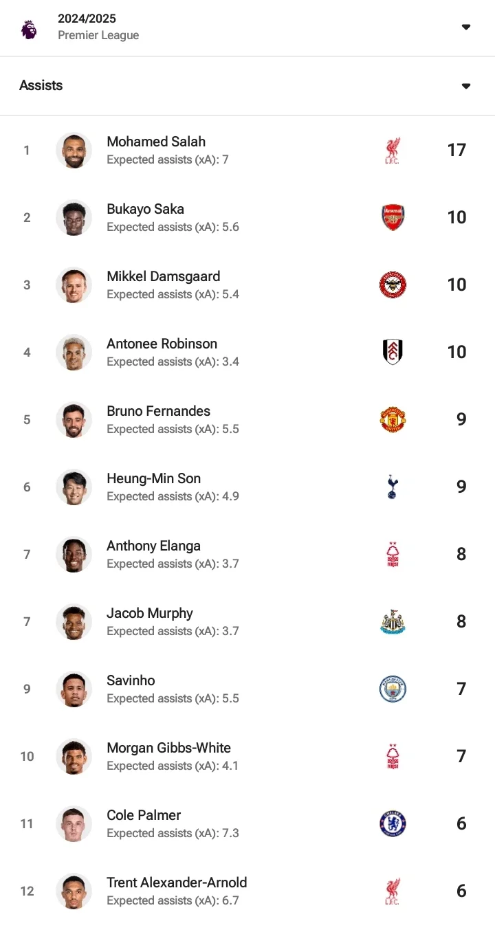 EPL: Full Results, Table, Top Scorers, Top Assists and Most Clean Sheets After Matchweek 29 Fixtures