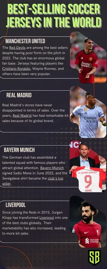 Top 15 best-selling soccer jerseys in the world