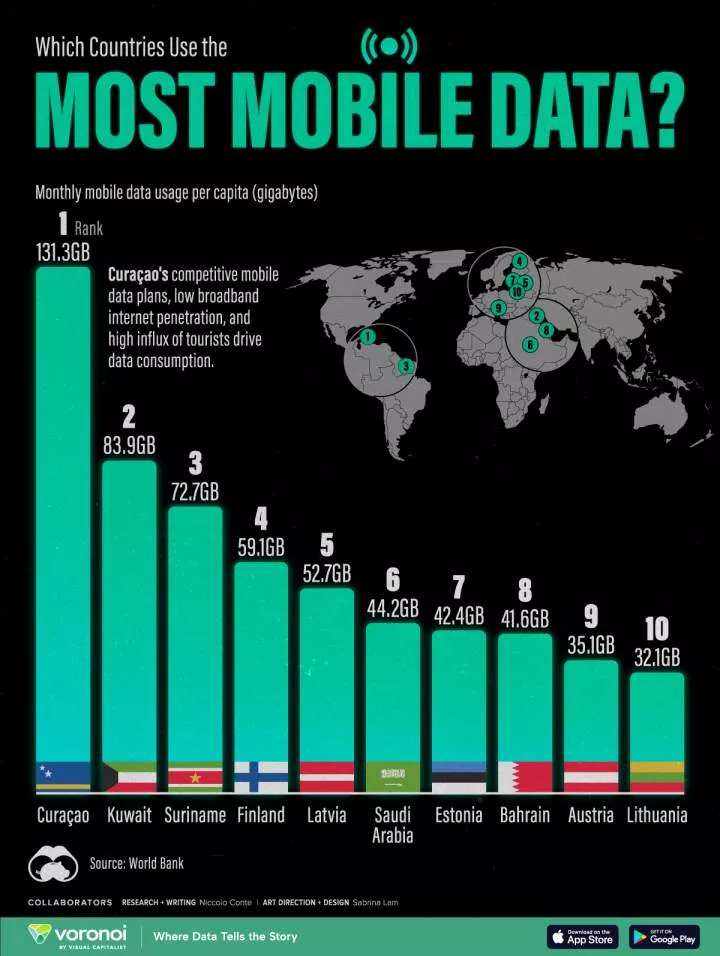 Which countries in the world use the most mobile data?