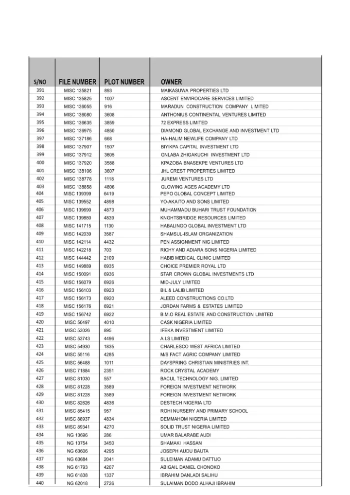 Full List: Politicians and individuals who had their Abuja lands revoked by Wike