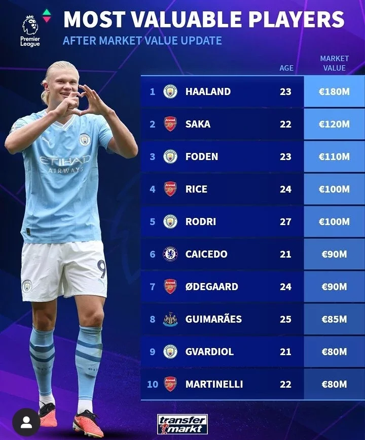 10 most valuable players currently in the epl