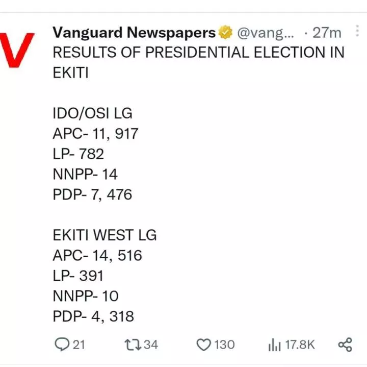 Tinubu wins in 12 local government areas in Ekiti state