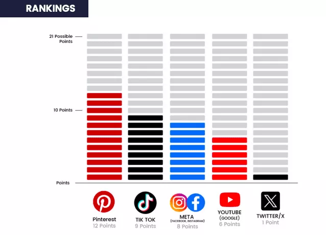 X/Twitter receives the lowest rating for climate misinformation policies