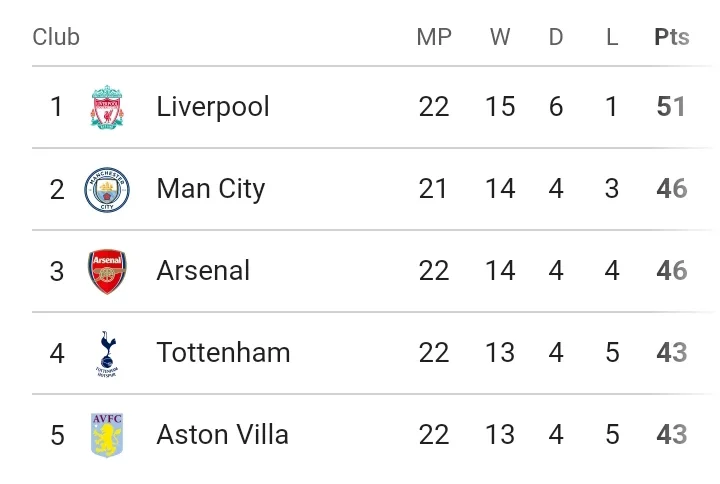 EPL: Table And Match Review After Thursday's Games
