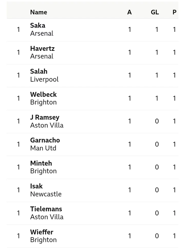 Premier league table: PL table, Top scorers and assist provider review ahead of today PL games