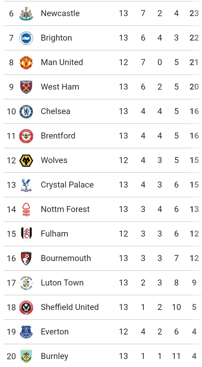 Latest EPL Table Ahead of Sunday's Fixtures