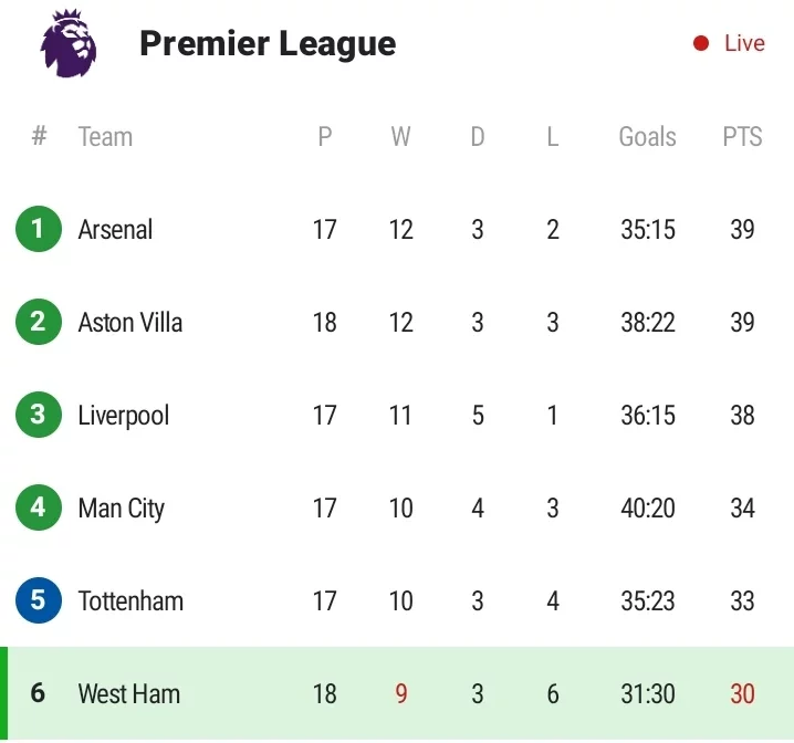 WHU 2-0 MUN: EPL Table As West Ham Dethrones Man Utd following a famous win