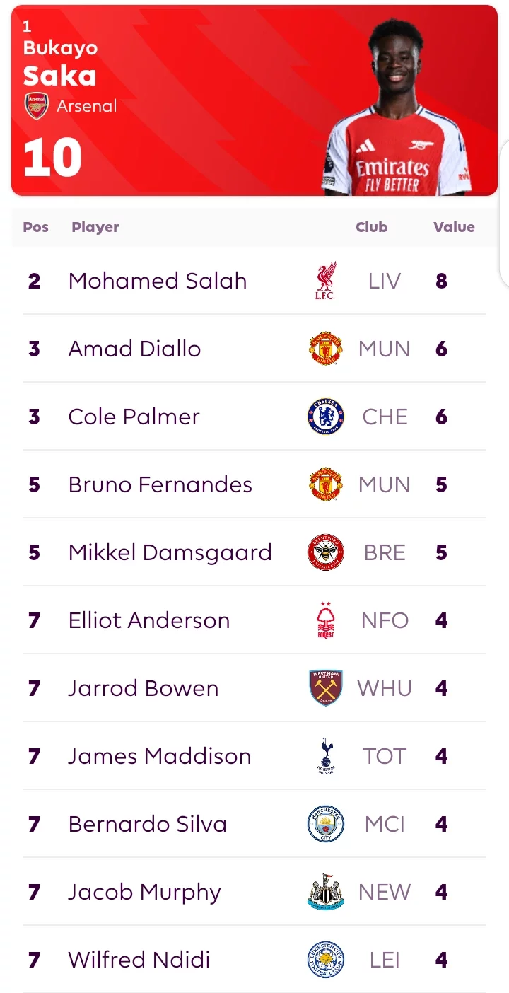 EPL: Table, Results, Topscorers, Top Assists, and Top Cleansheets Lists After Matchday 15.