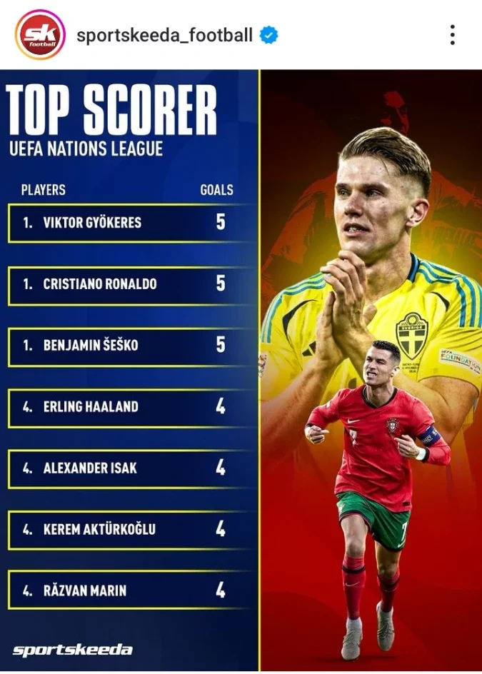 Top Scorers UEFA Nations League: Cristiano Ronaldo and Viktor Gyökeres Make the Lists