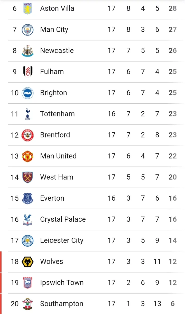 EVE 0-0 CHE: Match Review and Latest English Premier League Table