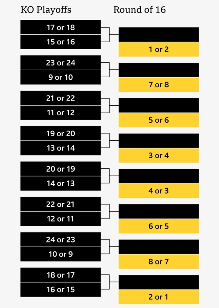 UCL: Difference Between Finishing Ninth and 24th: What It Means for Teams