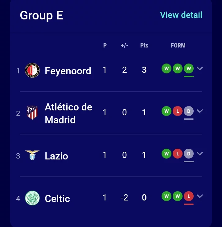 The UCL Group Tables and Results After Yesterday's Matches.