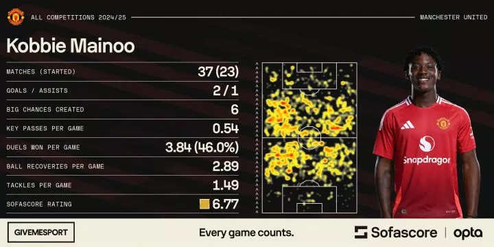 Kobbie Mainoo's statistics for Manchester United this season