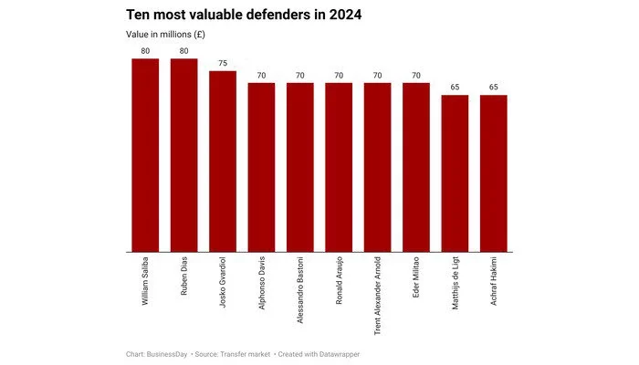 Ranking the 10 most expensive defenders in 2024