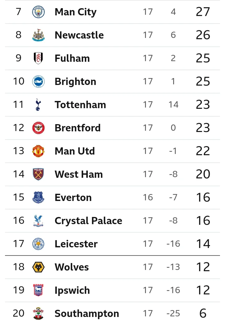 Current EPL Table Ahead of Boxing Day Games as Chelsea Hosts Fulham, While Man UTD Face Wolves.