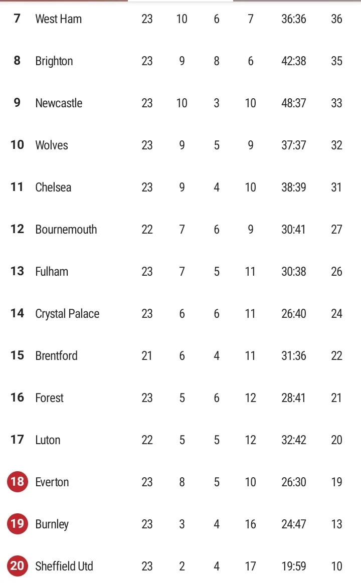 ARS 3-1 LIV: Current EPL Table as Arsenal claimed a big win over Liverpool in North London