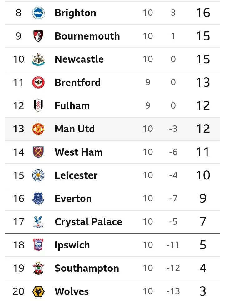 EPL Table After Yesterday's Games