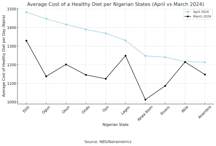 10 most expensive states for healthy diets in Nigeria