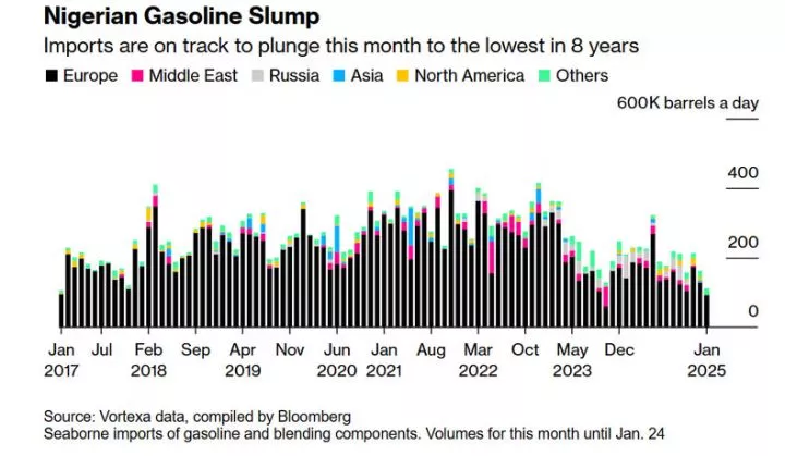 Nigeria's petrol imports reach 8-year low as Dangote refinery expands