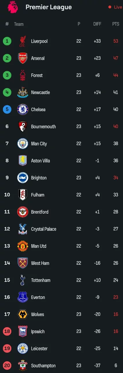 The EPL Table After Arsenal Won 1-0 And Liverpool Won 4-1 Today.