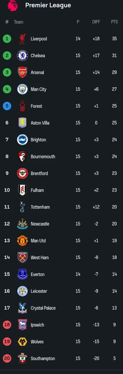 EPL: Table, Results, Topscorers, Top Assists, and Top Cleansheets Lists After Matchday 15.