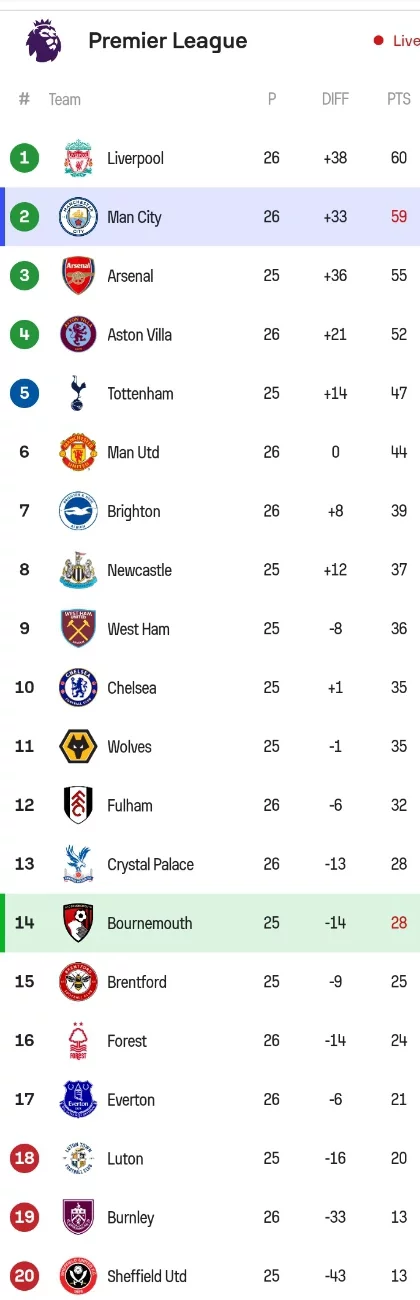 The EPL Table After Man City Won 1-0 And Man United Lost 2-1 Today