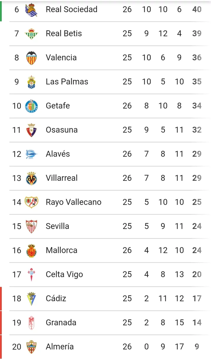 LaLiga: Table and Match Report After Saturday's Games